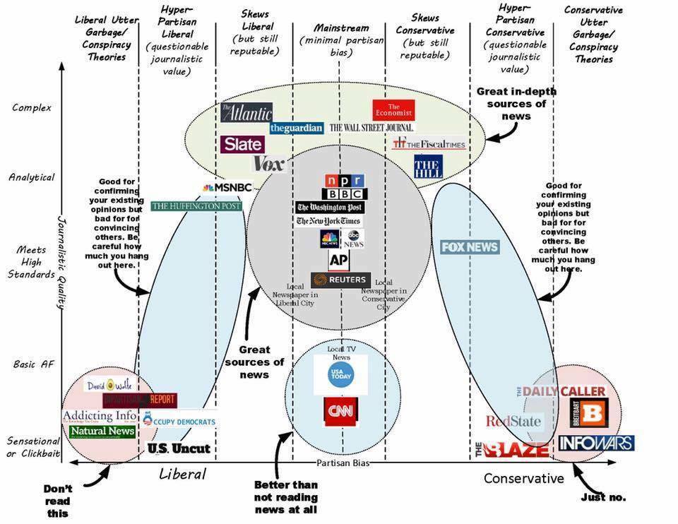 Media Bias Venn Diagram